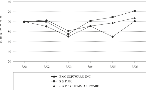 (PERFORMANCE GRAPH)